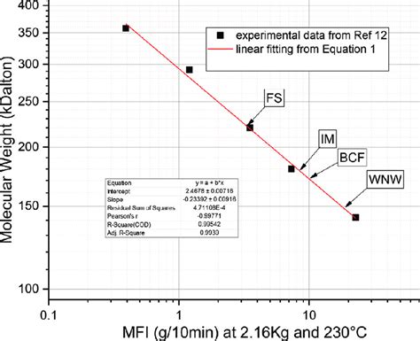 melt flow index tester diagram|melt flow index table.